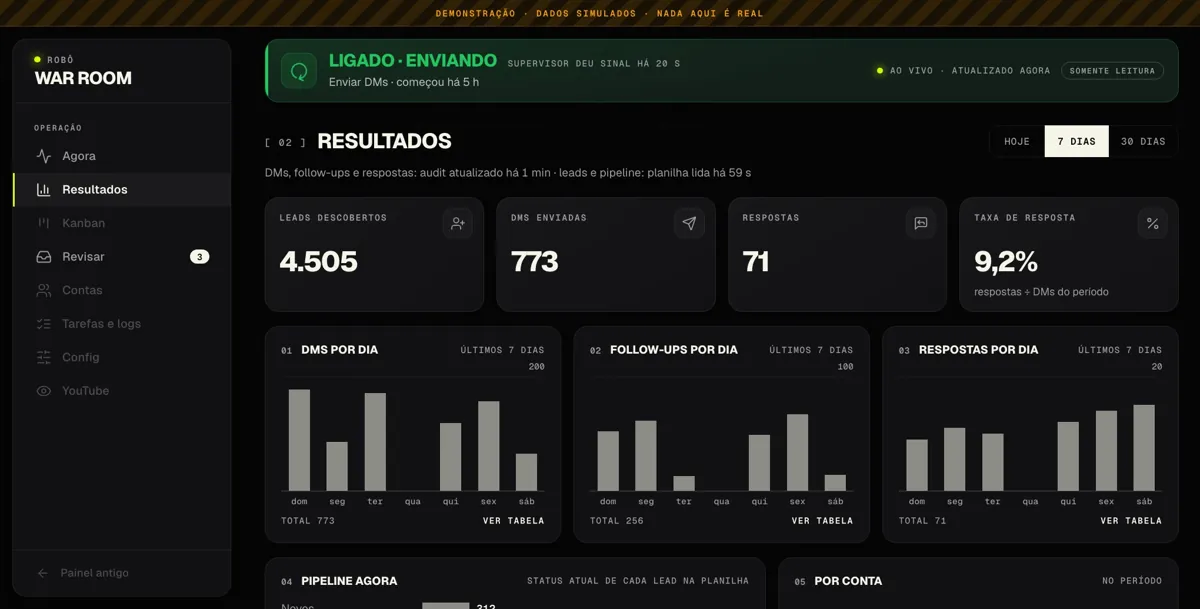 Painel do War Room com resultados da prospecção, em dados de demonstração